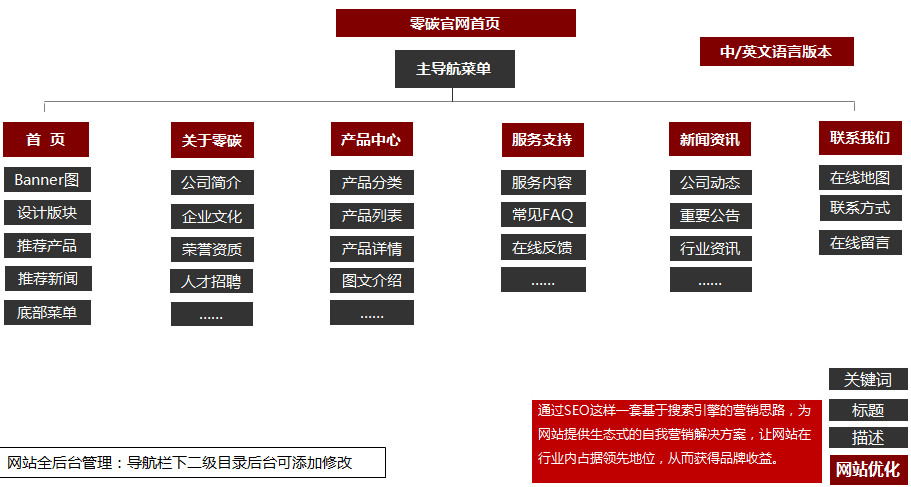 官網(wǎng)結(jié)構(gòu)圖 官網(wǎng)結(jié)構(gòu)圖